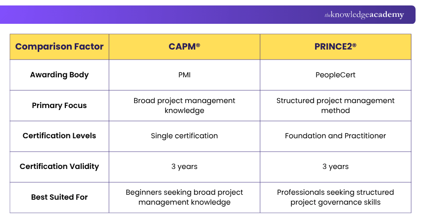 Key Differences Between CAPM and PRINCE2 CAPM and PRINCE2: Key Differences
