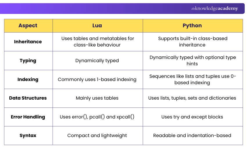 Key Differences Between Lua vs Python Differences Between Lua and Python