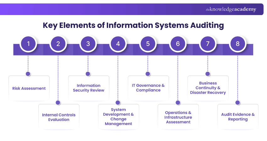 Key Elements of Information Systems Auditing