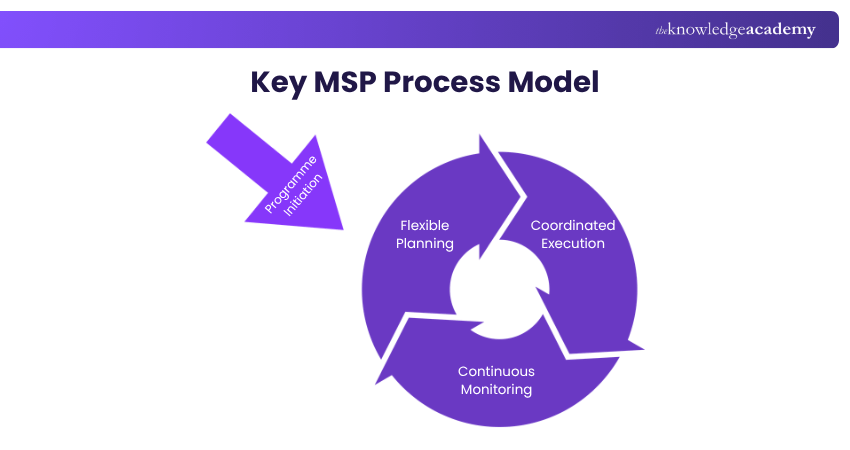 Key MSP Process Model