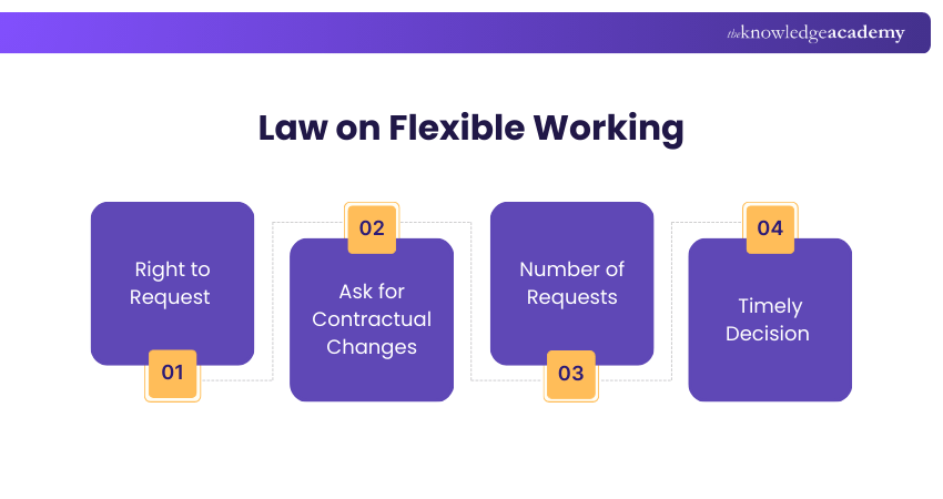 Law on Flexible Working Law on Flexible Working