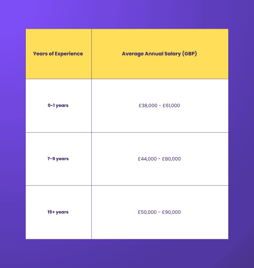 Experience-based Lean Six Sigma Black Belt Certification Salary Lean Six Sigma Black Belt Certification Salary Based on Experience