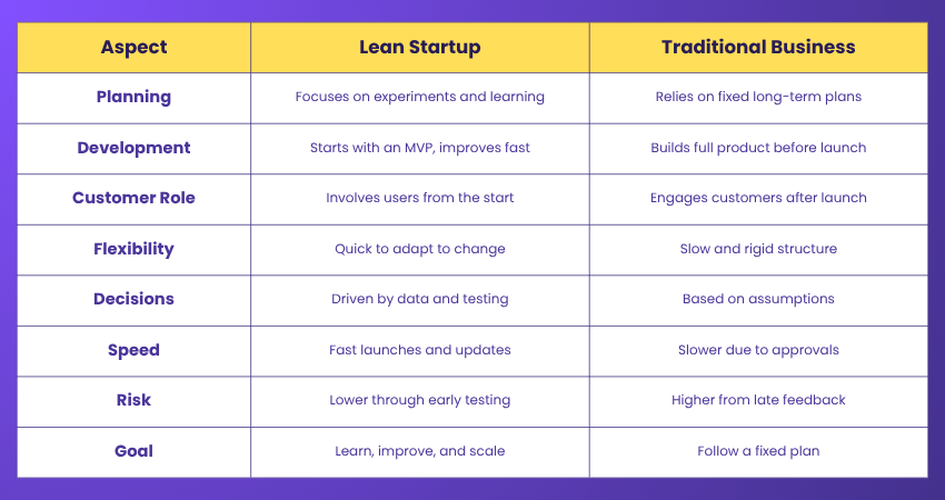 Lean Startup vs Traditional Businesses 