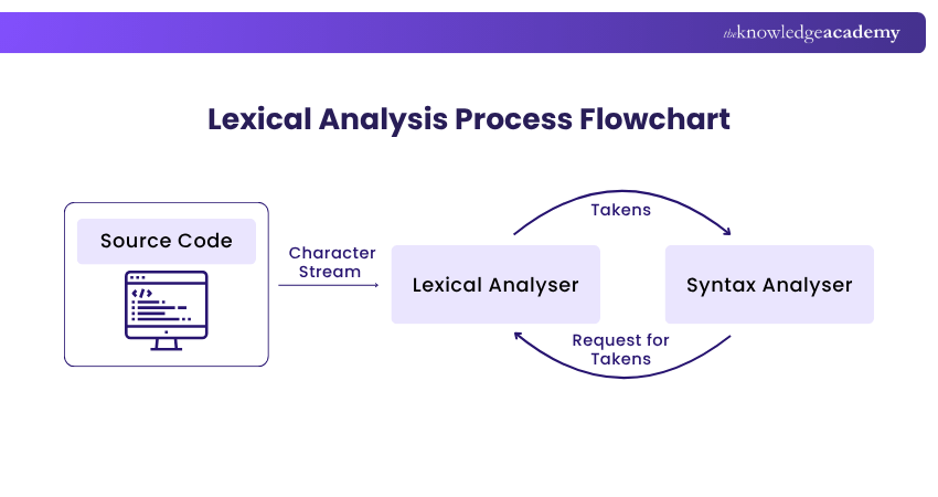 Flowchart of the Lexical Analysis Process