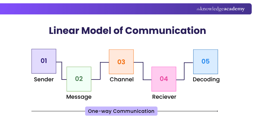 Linear Model of Communication Linear Model