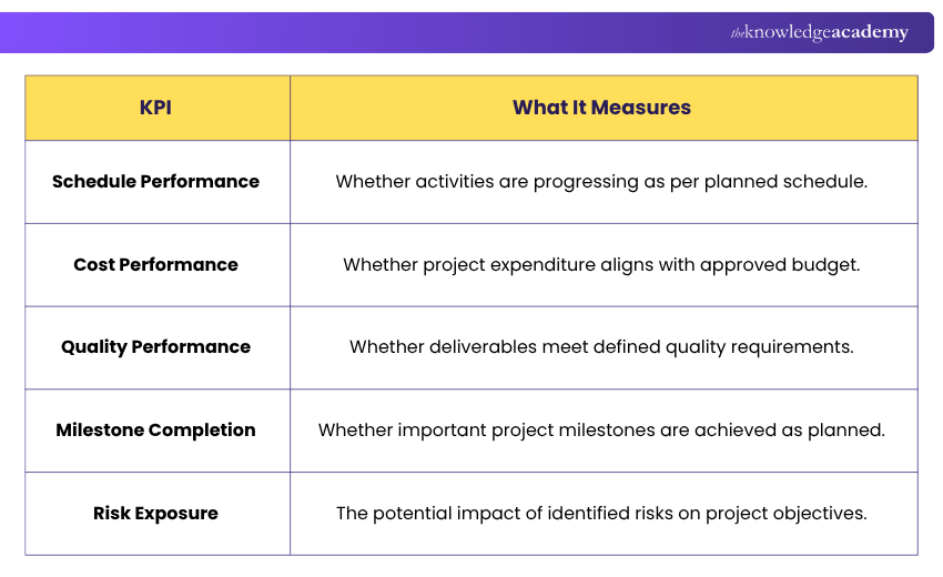 Main KPIs for Project Monitoring KPI and What is Measures