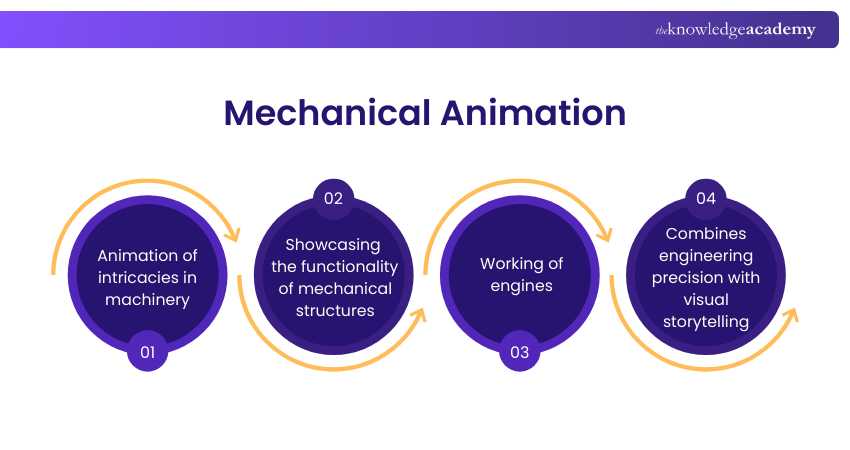 Mechanical Animation