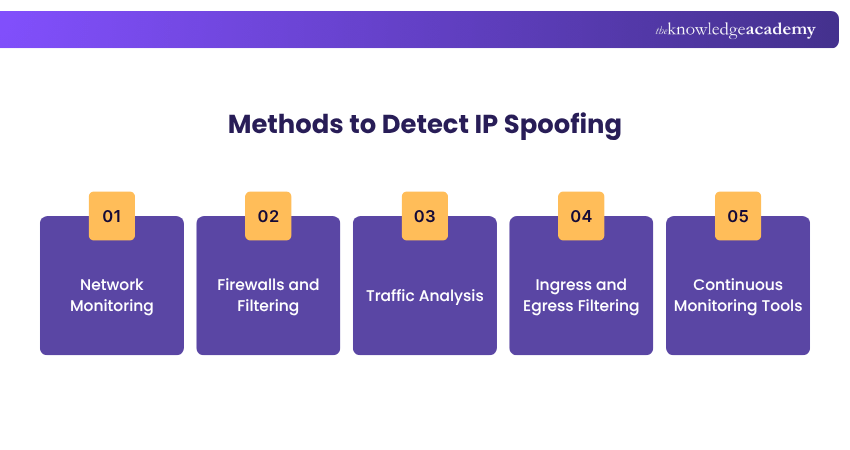 Methods to Detect IP Spoofing