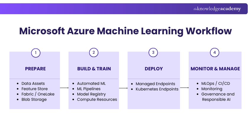 Microsoft Azure Machine Learning Workflow Azure Machine Learning Workflow