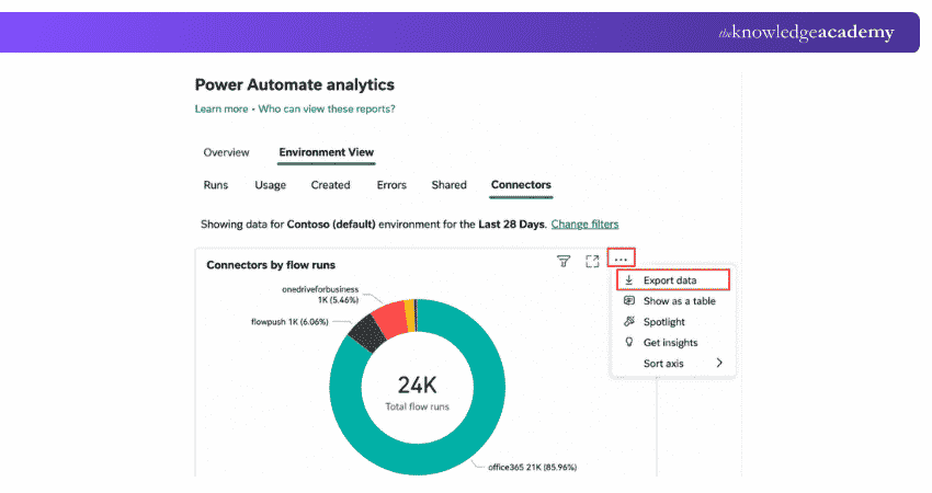 Microsoft Power Automate Dashboard Dashboard of Microsoft Power Automate