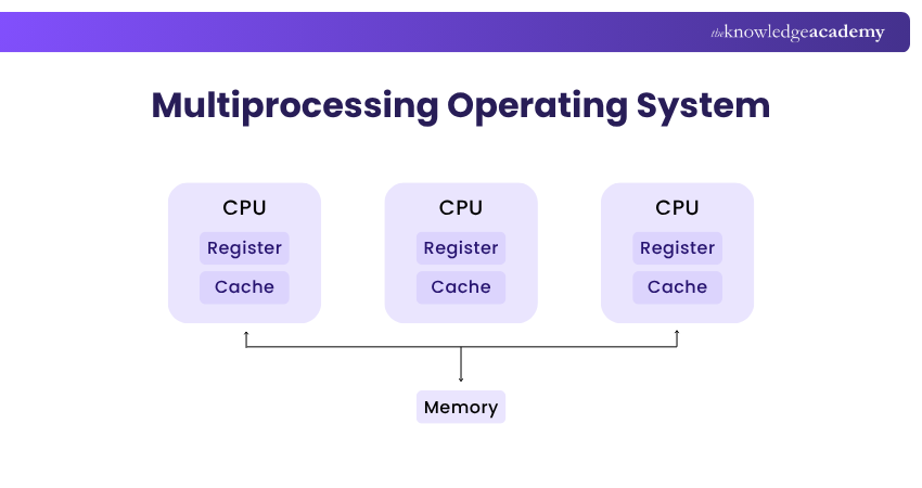Multiprocessing Operating System Multiprocessing Operating System Explained