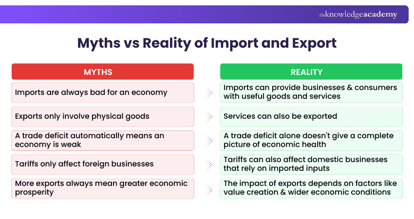 Myths vs Reality of Import and Export Myths vs Reality of Import and Export