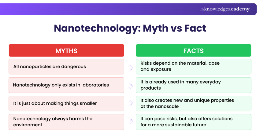 Myth vs Fact in Nanotechnology