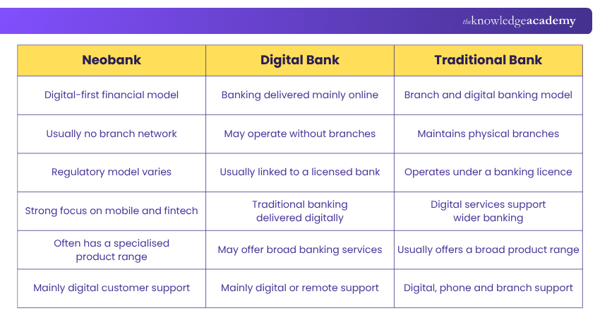 Neobank vs Traditional Bank vs Digital Bank Difference Between Neobank vs Traditional Bank vs Digital Bank