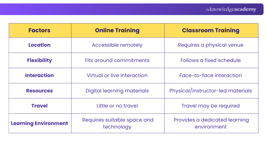 Difference Between Online and Classroom Project Management Training Difference Between Online and Classroom Project Management Training