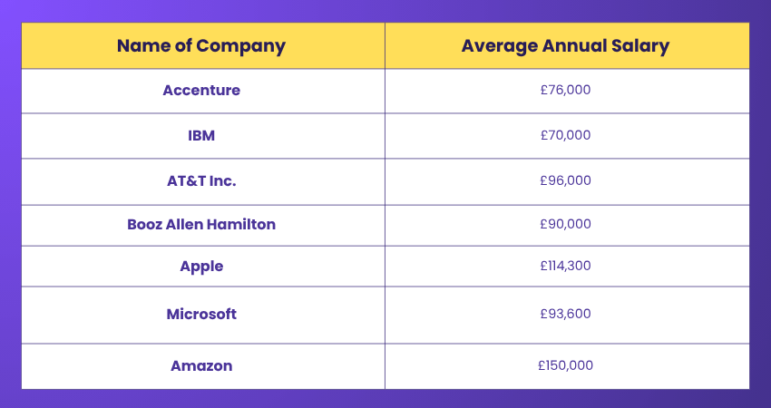 Salaries Based on the Company Salaries Based on the Company