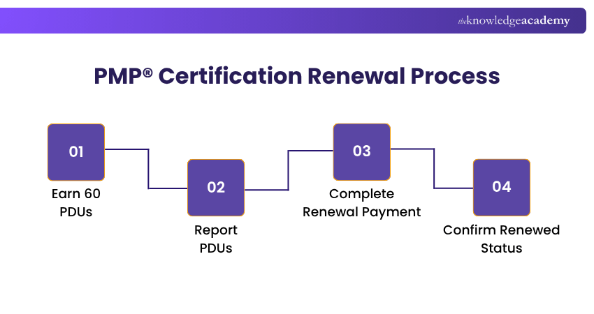 Understanding the PMP® Certification Renewal Process What is PMP® Certification Renewal Process?