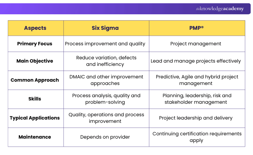 PMP® vs Six Sigma Differences Differences Between PMP® and Six Sigma