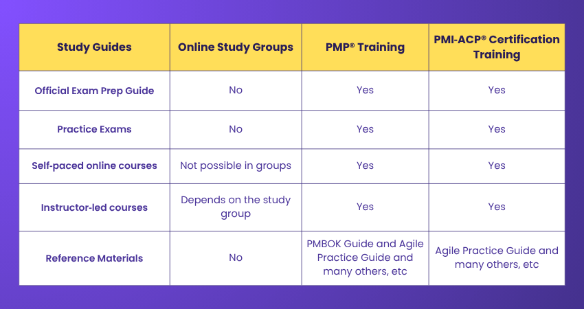 PMP and PMI‑ACP