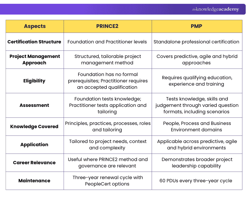 PRINCE2 vs PMP: Key Differences PRINCE2 vs PMP: Key Differences Explained