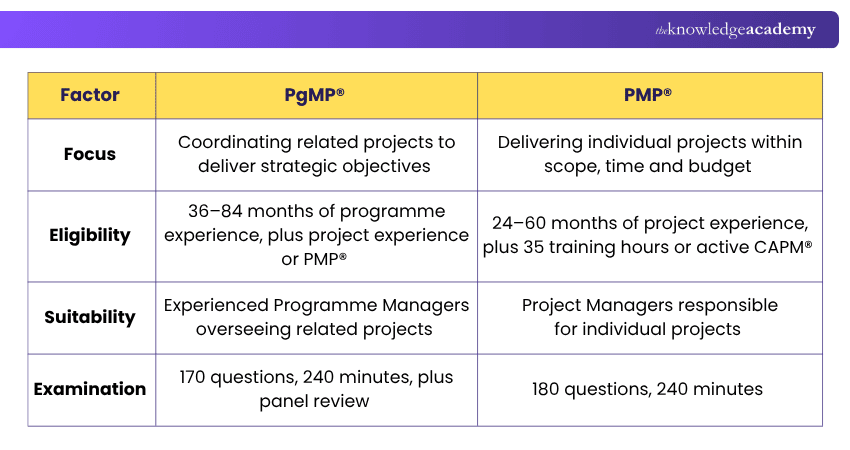 PgMP® vs PMP® PgMP® and PMP® Differences