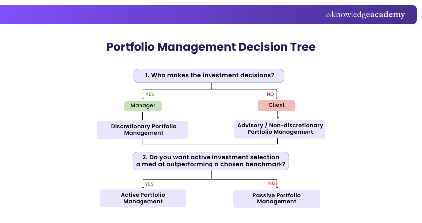 Portfolio Management Decision Tree Understanding Portfolio Management Approaches