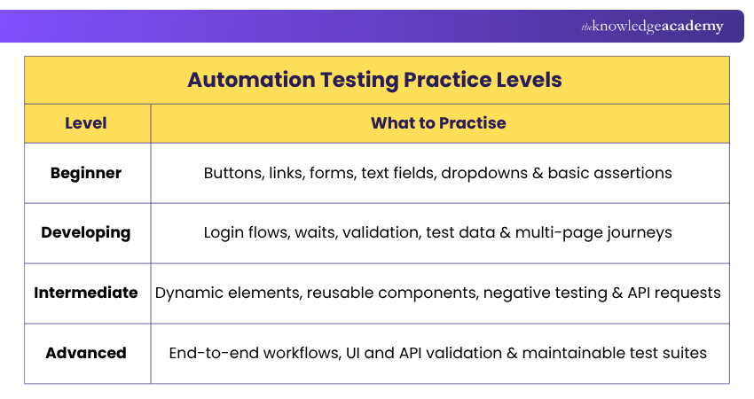 Automation Testing Practice Roadmap