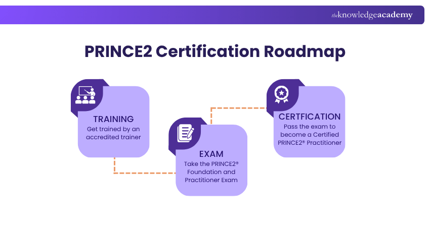 PRINCE2 Certification PRINCE2 Certification