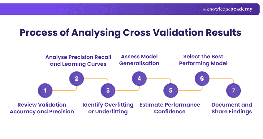 Process of analysing Cross Validation results Process of analysing Cross Validation results