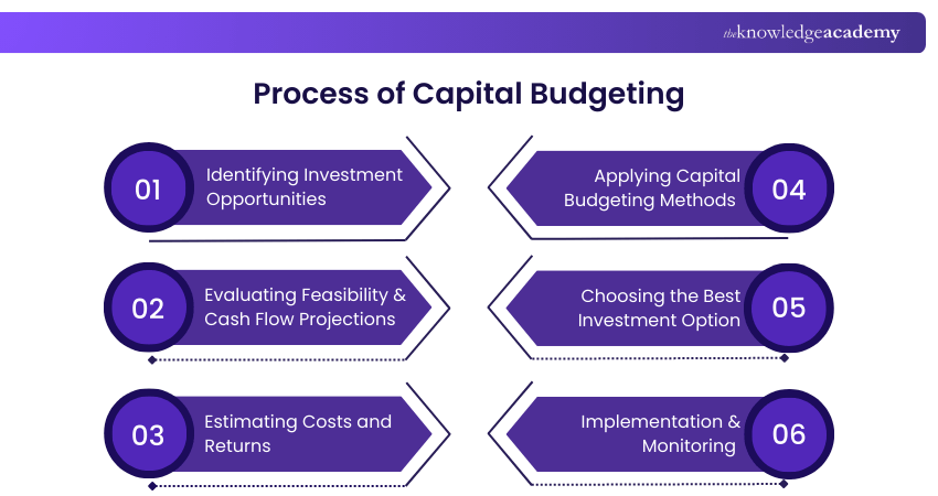 Process of Capital Budgeting