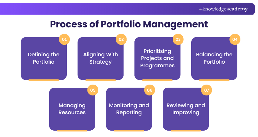 What is the Process of Portfolio Management