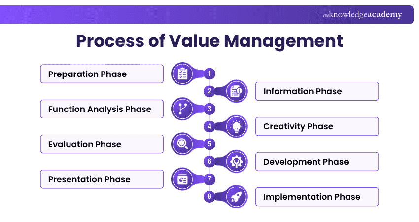Process of Value Management Value Management Process