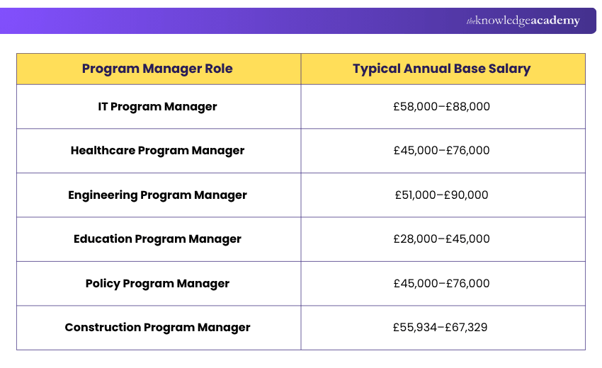 Program Manager Salaries Across Different Industries Program Manager Salaries by Industry