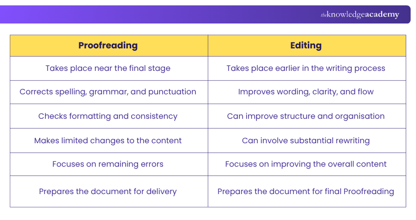 Proofreading and Editing Comparison Proofreading and Editing Comparison