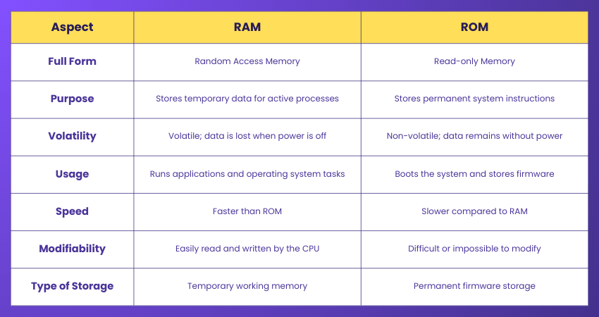 ROM vs RAM Differences