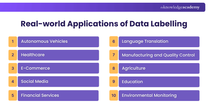 Real-world applications of Data Labelling What is Data Labelling’s real-world Applications