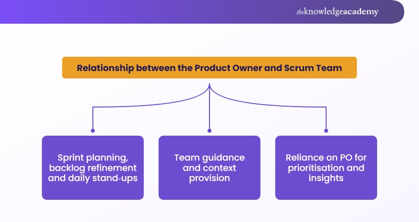 Relationship between the Product Owner and Scrum Team