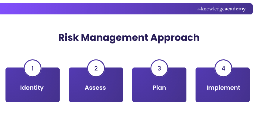 Risk Management Approach Project Risk Management Approach