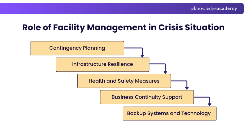 Role of Facility Management in Crisis Situation