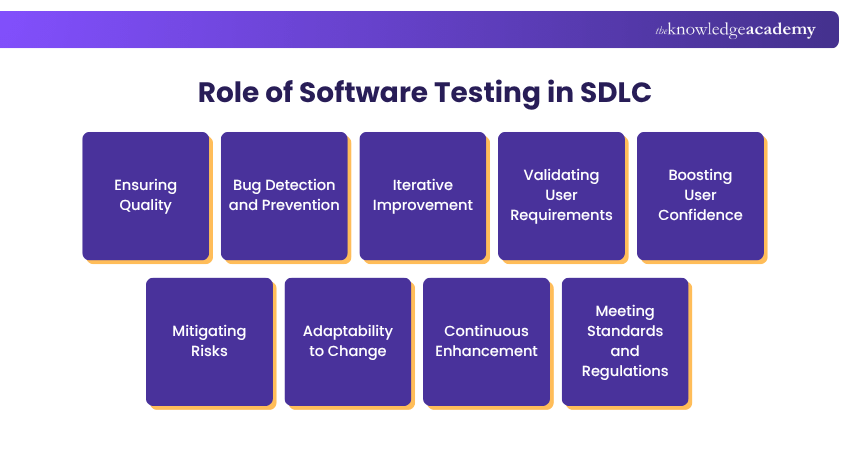 Role of Software Testing in SDLC Role of Software Testing in SDLC