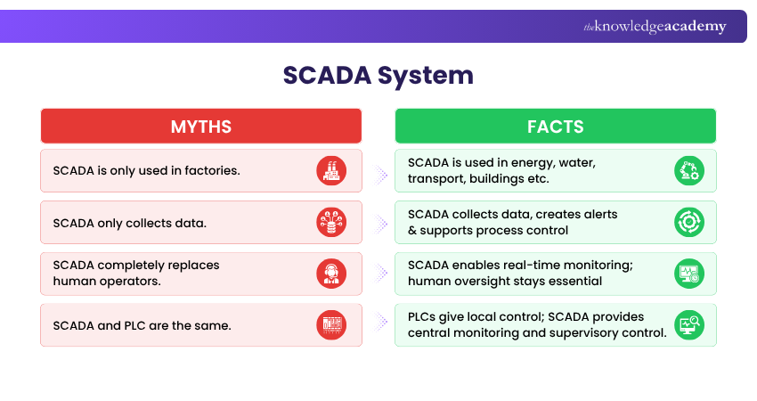 Myths and Facts of SCADA System Myths and Facts of SCADA System