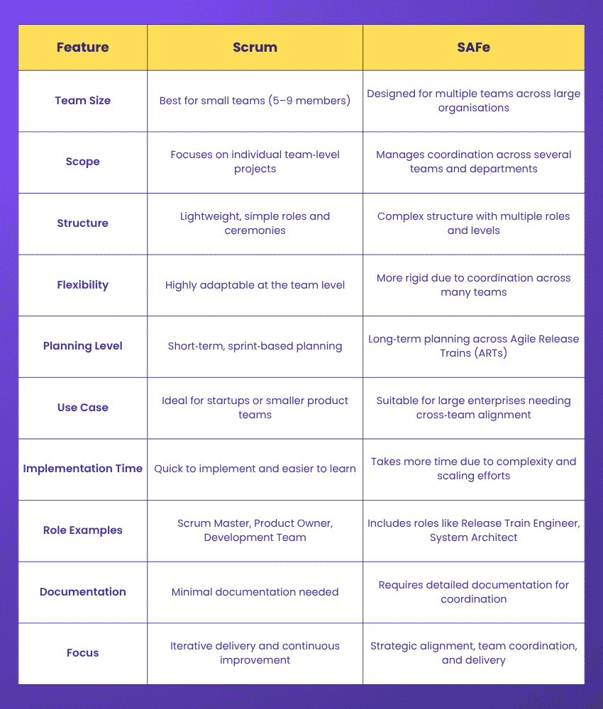Explaining the What is Difference Between SAFe and Scrum