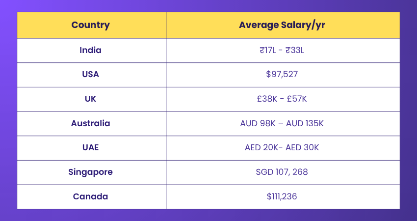 Salary and compensation