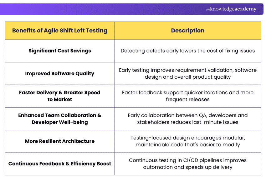 Benefits of Agile Shift Left Testing