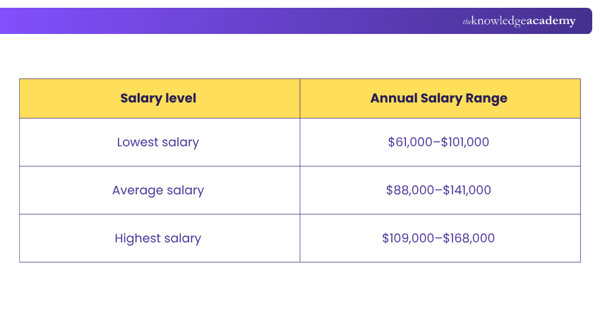 Scrum Master Salary Ranges in the USA Average Salary Range for Scrum Master in the USA