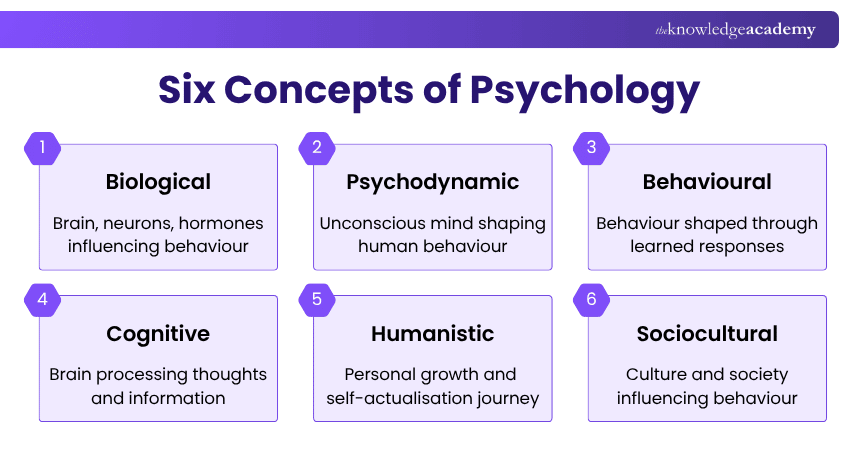 Exploring Six Concepts of Psychology Six Concepts of Psychology