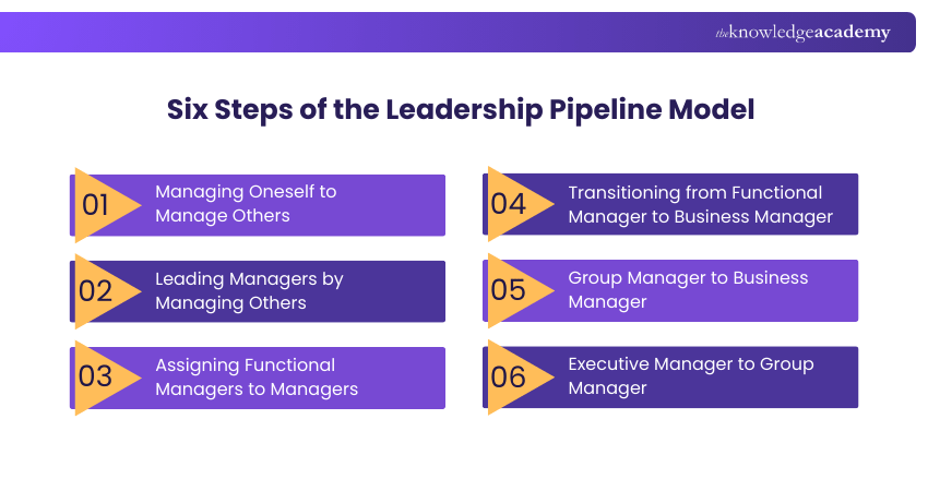 Six Steps of the Leadership Pipeline Model