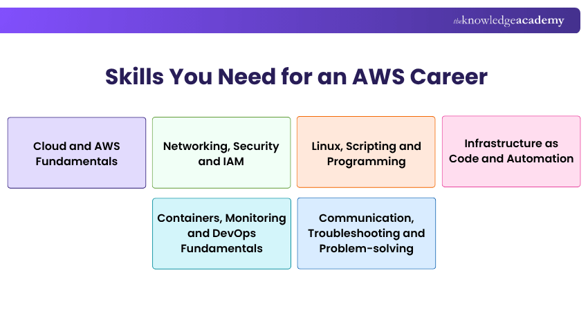 Skills You Need for an AWS Career Essential Skills for an AWS Career