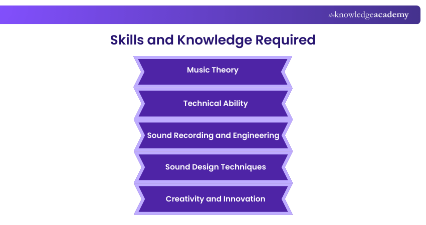 Skills and Knowledge Required