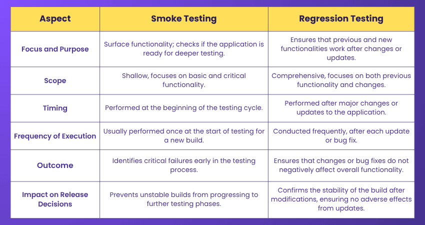 Smoke Testing vs Regression Testing